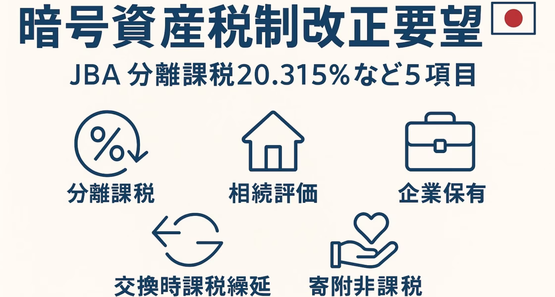 オフホワイト背景の横長インフォグラフィック。左上に赤丸の日の丸を配置し、その右に「暗号資産税制改正要望」の大見出し。サブ見出し「JBA 分離課税20,315％など5項目」が続く。下部中央にアイコン付きで「分離課税」「相続評価」「企業保有」「交換時課税繰延」「寄附非課税」を並べ、各項目のキーワードを青系統で記載。全体は1280×670 px、セーフゾーンを確保したレイアウト。
