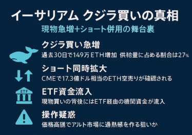 「イーサリアム クジラ買いの真相」インフォグラフィック。クジラ買い急増・ショート同時拡大・ETF資金流入・操作疑惑・規制リスクを5ブロックで解説