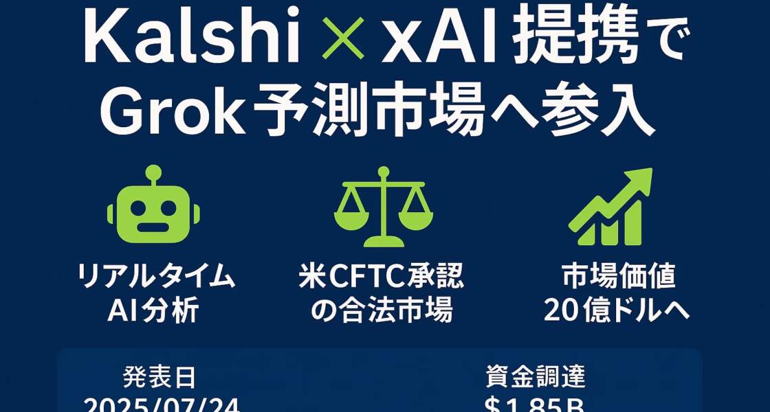 インフォグラフィック：紺色背景にライムグリーンのアクセント。中央に白字タイトル「Kalshi × xAI提携でGrok予測市場へ参入」。下部3列にロボット・天秤・上向き矢印アイコンを配置し、それぞれ「リアルタイムAI分析」「米CFTC承認の合法市場」「市場価値20億ドルへ」と日本語で記載。フッターに発表日「2025/07/24」と資金調達「$1.85B」を表示。上下左右60 pxの余白を確保し、1280 × 670 pxで制作。