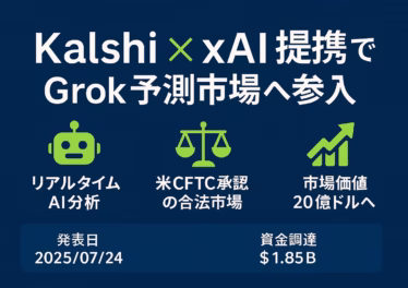 インフォグラフィック：紺色背景にライムグリーンのアクセント。中央に白字タイトル「Kalshi × xAI提携でGrok予測市場へ参入」。下部3列にロボット・天秤・上向き矢印アイコンを配置し、それぞれ「リアルタイムAI分析」「米CFTC承認の合法市場」「市場価値20億ドルへ」と日本語で記載。フッターに発表日「2025/07/24」と資金調達「$1.85B」を表示。上下左右60 pxの余白を確保し、1280 × 670 pxで制作。
