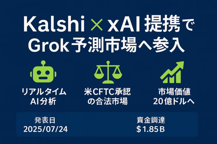 インフォグラフィック：紺色背景にライムグリーンのアクセント。中央に白字タイトル「Kalshi × xAI提携でGrok予測市場へ参入」。下部3列にロボット・天秤・上向き矢印アイコンを配置し、それぞれ「リアルタイムAI分析」「米CFTC承認の合法市場」「市場価値20億ドルへ」と日本語で記載。フッターに発表日「2025/07/24」と資金調達「$1.85B」を表示。上下左右60 pxの余白を確保し、1280 × 670 pxで制作。