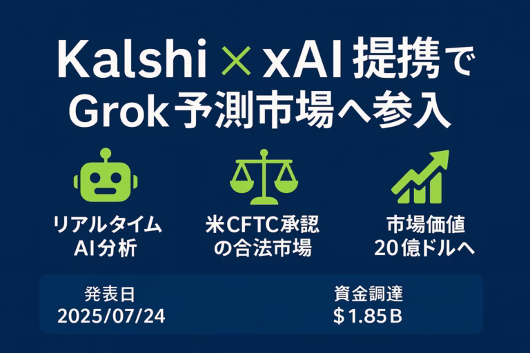 インフォグラフィック：紺色背景にライムグリーンのアクセント。中央に白字タイトル「Kalshi × xAI提携でGrok予測市場へ参入」。下部3列にロボット・天秤・上向き矢印アイコンを配置し、それぞれ「リアルタイムAI分析」「米CFTC承認の合法市場」「市場価値20億ドルへ」と日本語で記載。フッターに発表日「2025/07/24」と資金調達「$1.85B」を表示。上下左右60 pxの余白を確保し、1280 × 670 pxで制作。