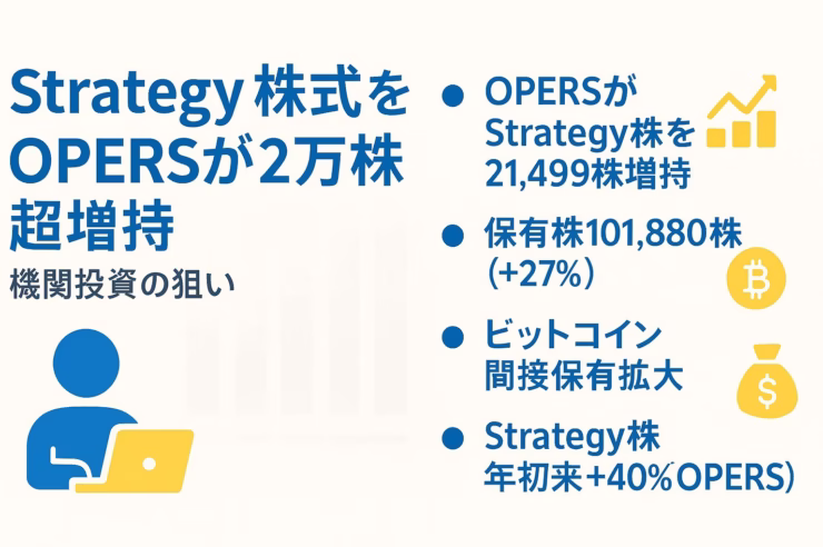 「Strategy 株式をOPERSが2万株超増持　機関投資の狙い」というタイトルで、OPERSの買い増し内容とビットコイン間接保有拡大など5つの要点をビジュアルで整理した横長（1280×670px）日本語インフォグラフィック。背景はオフホワイト、メインカラーはブルー、アクセントにゴールドを使用。左60 pxの余白を確保し、中央〜右寄りにタイトル・箇条書き・アイコン・グラフを配置。