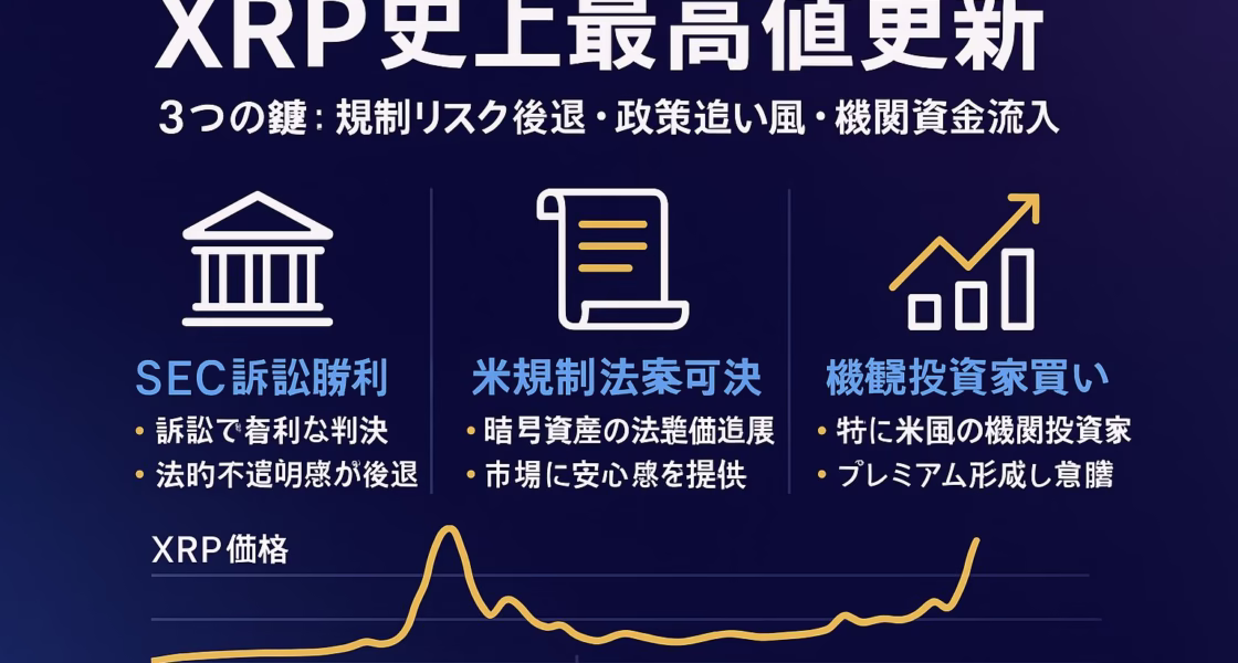 「XRP史上最高値更新」と題した横長インフォグラフィック。紺～紫のグラデーション背景に白文字で大見出し。サブ見出し「3つの鍵：規制リスク後退・政策追い風・機関資金流入」。1/3グリッドで左から「SEC訴訟勝利」「米規制法案可決」「機関投資家買い」を各アイコンと短い説明文で配置。下部に2017～2025年のXRP価格推移を示す折れ線グラフ。全要素が上下左右60 pxのセーフゾーン内に収まり、フォントはNoto Sans JP、主要色はブルー・ホワイト・ゴールド。