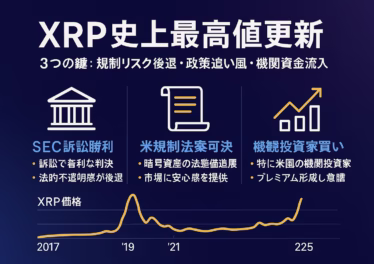 XRP史上最高値更新の背景と要因 11 「XRP史上最高値更新」と題した横長インフォグラフィック。紺~紫のグラデーション背景に白文字で大見出し。サブ見出し「3つの鍵:規制リスク後退・政策追い風・機関資金流入」。1/3グリッドで左から「SEC訴訟勝利」「米規制法案可決」「機関投資家買い」を各アイコンと短い説明文で配置。下部に2017~2025年のXRP価格推移を示す折れ線グラフ。全要素が上下左右60 pxのセーフゾーン内に収まり、フォントはNoto Sans JP、主要色はブルー・ホワイト・ゴールド。