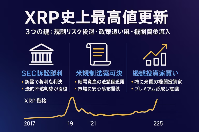 「XRP史上最高値更新」と題した横長インフォグラフィック。紺～紫のグラデーション背景に白文字で大見出し。サブ見出し「3つの鍵：規制リスク後退・政策追い風・機関資金流入」。1/3グリッドで左から「SEC訴訟勝利」「米規制法案可決」「機関投資家買い」を各アイコンと短い説明文で配置。下部に2017～2025年のXRP価格推移を示す折れ線グラフ。全要素が上下左右60 pxのセーフゾーン内に収まり、フォントはNoto Sans JP、主要色はブルー・ホワイト・ゴールド。