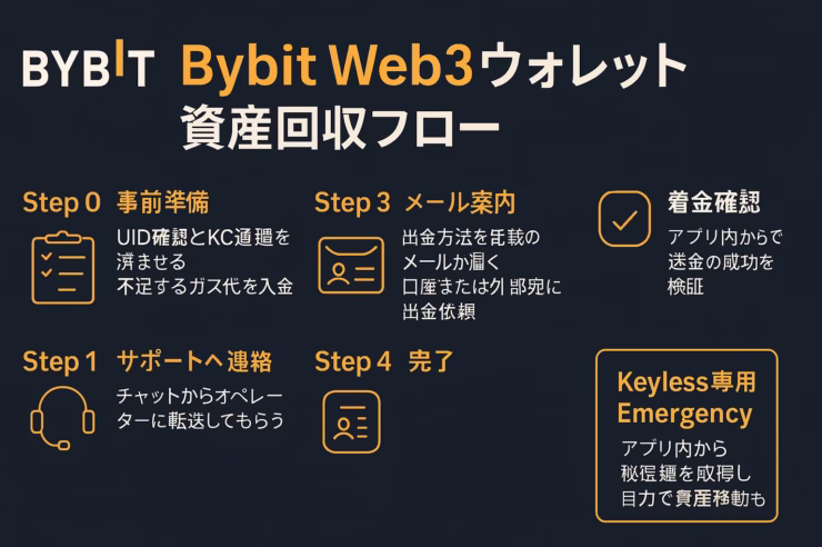 上記インフォグラフィック（1280 × 670 px, 72 dpi, RGB）は Bybitカラー（濃紺＋オレンジ）で統一し、左 60 px セーフゾーンを確保。 中央を 3 列グリッドに分け、各ステップをアイコン付きで可視化しました。Keyless緊急策も別枠で強調している