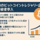 1280×670 pxのインフォグラフィック。ネイビーのヘッダーに「タイ初のビットコイントレジャリ企業に財閥後継者参入」と白字で配置し、右に金色ビットコインコインのアイコン。本文は4つのオレンジアイコン付き箇条書き（BTC戦略・後継者参画・株価急騰・規制インパクト）。右下には株価0.56→7.35バーツを示すオレンジ矢印付き棒グラフ