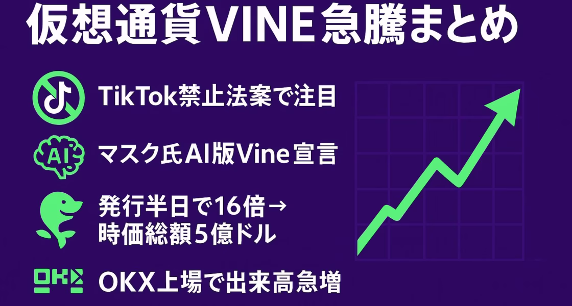 紫背景に緑と白で統一した“仮想通貨VINE急騰まとめ”。TikTok禁止・AI版Vine宣言・16倍高・OKX上場を4行で紹介し、右側に上昇チャートを配置。