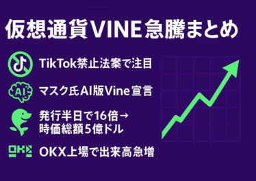 紫背景に緑と白で統一した“仮想通貨VINE急騰まとめ”。TikTok禁止・AI版Vine宣言・16倍高・OKX上場を4行で紹介し、右側に上昇チャートを配置。