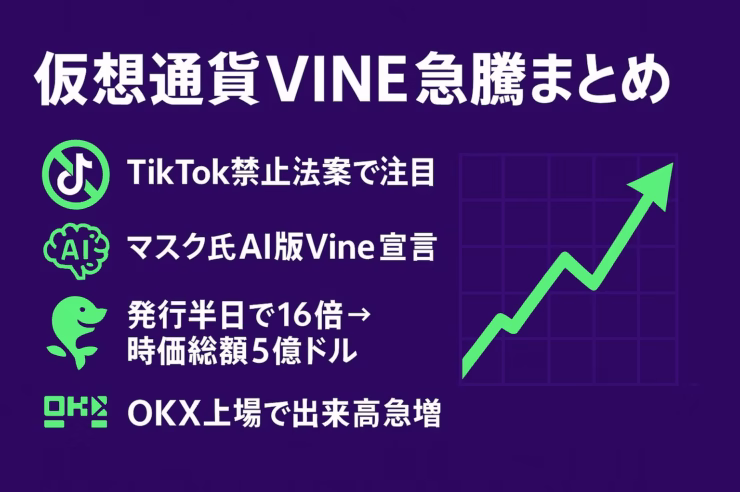 紫背景に緑と白で統一した“仮想通貨VINE急騰まとめ”。TikTok禁止・AI版Vine宣言・16倍高・OKX上場を4行で紹介し、右側に上昇チャートを配置。