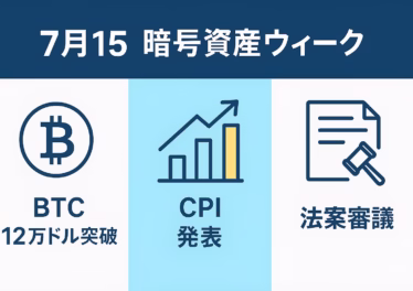 7月15日 暗号資産ウィークでBTC12万ドル 18 インフォグラフィック:7月15日、ビットコインが12万ドル突破。ETF流入27.2億ドルと米議会“暗号資産ウィーク”3法案(GENIUS・CLARITY・CBDC禁止)が追い風。