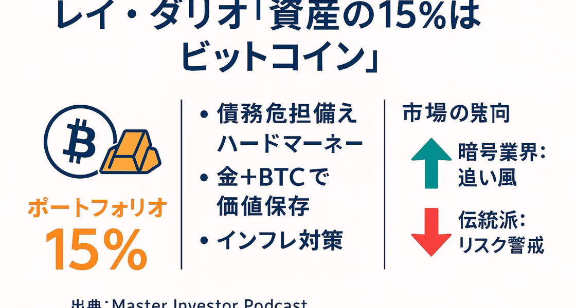 「レイ・ダリオ『資産の15%はビットコイン』」という見出しとともに、● 債務危機備えハードマネー、● 金＋BTCで価値保存、● インフレ対策──の3要点を中央に配置。左下に「ポートフォリオ15%」を強調し、右側に市場の賛否（暗号業界は追い風↑、伝統派はリスク警戒↓）を矢印アイコンで示す。出典として「Master Investor Podcast 2025/7」を記載。背景は白、メインカラー紺・アクセント橙、1280×670 px・余白60 pxを遵守。