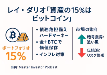 「レイ・ダリオ『資産の15%はビットコイン』」という見出しとともに、● 債務危機備えハードマネー、● 金＋BTCで価値保存、● インフレ対策──の3要点を中央に配置。左下に「ポートフォリオ15%」を強調し、右側に市場の賛否（暗号業界は追い風↑、伝統派はリスク警戒↓）を矢印アイコンで示す。出典として「Master Investor Podcast 2025/7」を記載。背景は白、メインカラー紺・アクセント橙、1280×670 px・余白60 pxを遵守。