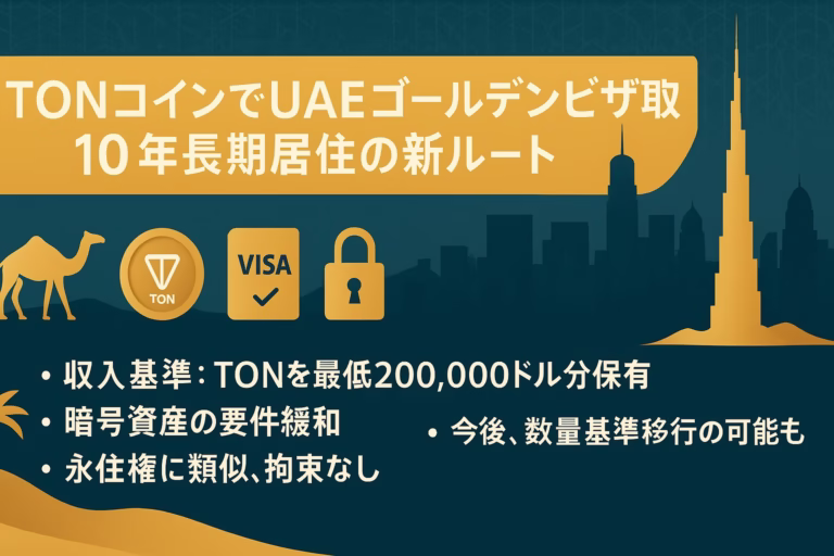 TONコインを20万ドル相当保有してUAEの10年ゴールデンビザを取得できる新ルートを解説するインフォグラフィック。ラクダとドバイのスカイライン（ブルジュ・ハリファ）、TONロゴ・VISAチェック・南京錠アイコンを配置し、収入基準・暗号資産要件緩和・永住権相当・数量基準移行の可能性を箇条書きで示す砂漠風デザイン