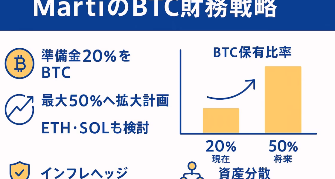 横長のライトグレー背景に濃紺とオレンジを差し色にした「MartiのBTC財務戦略」インフォグラフィック。左寄せにビットコインロゴ付きで「準備金20%をBTC」「最大50%へ拡大計画」「ETH・SOLも検討」の3項目をラインアイコンとともに表示。右側には「BTC保有比率」の棒グラフがあり、20%（現在）→50%（将来）の伸びを示す。下部に盾・分散アイコンと「インフレヘッジ」「資産分散」を配置。全要素がセーフゾーン内に収まり、左端60 pxは余白。