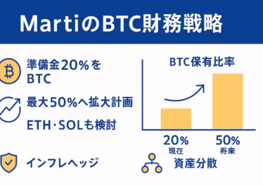 横長のライトグレー背景に濃紺とオレンジを差し色にした「MartiのBTC財務戦略」インフォグラフィック。左寄せにビットコインロゴ付きで「準備金20%をBTC」「最大50%へ拡大計画」「ETH・SOLも検討」の3項目をラインアイコンとともに表示。右側には「BTC保有比率」の棒グラフがあり、20%（現在）→50%（将来）の伸びを示す。下部に盾・分散アイコンと「インフレヘッジ」「資産分散」を配置。全要素がセーフゾーン内に収まり、左端60 pxは余白。