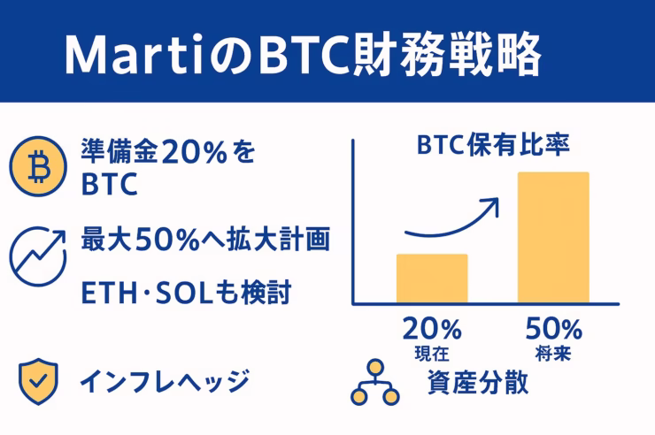 横長のライトグレー背景に濃紺とオレンジを差し色にした「MartiのBTC財務戦略」インフォグラフィック。左寄せにビットコインロゴ付きで「準備金20%をBTC」「最大50%へ拡大計画」「ETH・SOLも検討」の3項目をラインアイコンとともに表示。右側には「BTC保有比率」の棒グラフがあり、20%（現在）→50%（将来）の伸びを示す。下部に盾・分散アイコンと「インフレヘッジ」「資産分散」を配置。全要素がセーフゾーン内に収まり、左端60 pxは余白。