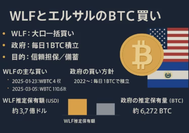 WLFはWBTCを直近で約1千万ドル購入し総資産3.7億ドル、エルサル政府は8月時点で6,272BTC＝約7.35億ドルを保有。購入戦略と狙いを比較。