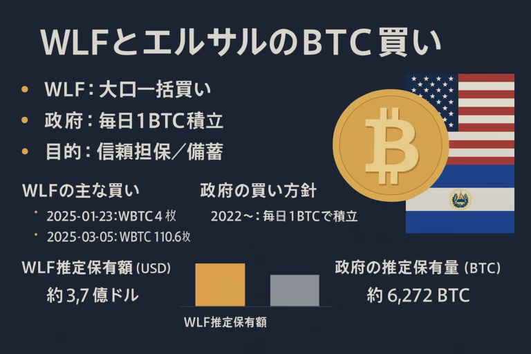 WLFはWBTCを直近で約1千万ドル購入し総資産3.7億ドル、エルサル政府は8月時点で6,272BTC＝約7.35億ドルを保有。購入戦略と狙いを比較。