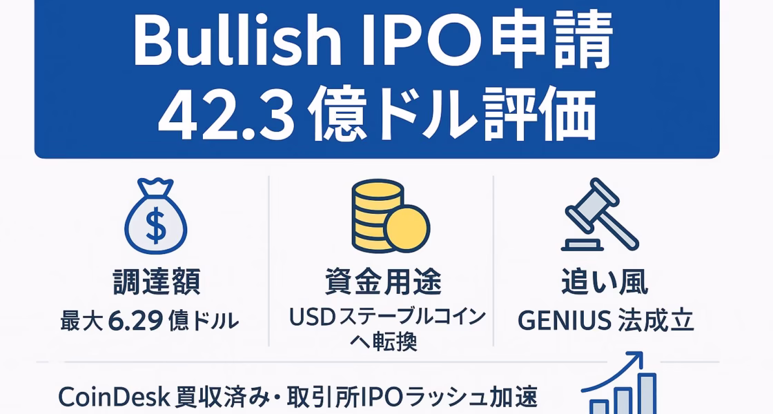 Bullish IPO申請を解説する横長インフォグラフィック。中央に大きな見出し「Bullish IPO申請 42.3億ドル評価」。その下を3列グリッドで構成し、左から「調達額 最大6.29億ドル」（袋アイコン）、「資金用途 USDステーブルコインへ転換」（コインアイコン）、「追い風 GENIUS法成立」（木槌と上昇グラフアイコン）を表示。最下部に「CoinDesk買収済み・取引所IPOラッシュ加速」と補足。白背景に青・金のアクセントカラーで統一し、余白60 pxを確保して1280×670 pxに収まっている。
