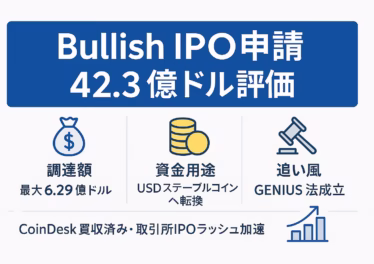 Bullish IPO申請を解説する横長インフォグラフィック。中央に大きな見出し「Bullish IPO申請 42.3億ドル評価」。その下を3列グリッドで構成し、左から「調達額 最大6.29億ドル」（袋アイコン）、「資金用途 USDステーブルコインへ転換」（コインアイコン）、「追い風 GENIUS法成立」（木槌と上昇グラフアイコン）を表示。最下部に「CoinDesk買収済み・取引所IPOラッシュ加速」と補足。白背景に青・金のアクセントカラーで統一し、余白60 pxを確保して1280×670 pxに収まっている。