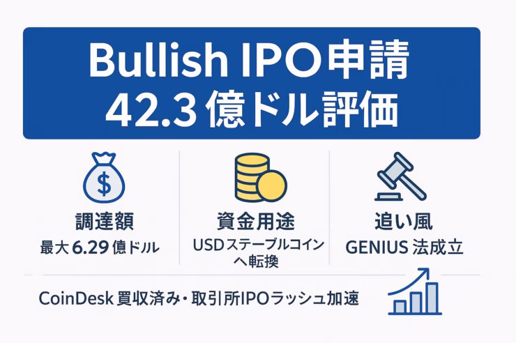 Bullish IPO申請を解説する横長インフォグラフィック。中央に大きな見出し「Bullish IPO申請 42.3億ドル評価」。その下を3列グリッドで構成し、左から「調達額 最大6.29億ドル」（袋アイコン）、「資金用途 USDステーブルコインへ転換」（コインアイコン）、「追い風 GENIUS法成立」（木槌と上昇グラフアイコン）を表示。最下部に「CoinDesk買収済み・取引所IPOラッシュ加速」と補足。白背景に青・金のアクセントカラーで統一し、余白60 pxを確保して1280×670 pxに収まっている。