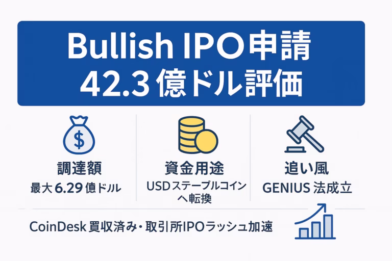 Bullish IPO申請を解説する横長インフォグラフィック。中央に大きな見出し「Bullish IPO申請 42.3億ドル評価」。その下を3列グリッドで構成し、左から「調達額 最大6.29億ドル」（袋アイコン）、「資金用途 USDステーブルコインへ転換」（コインアイコン）、「追い風 GENIUS法成立」（木槌と上昇グラフアイコン）を表示。最下部に「CoinDesk買収済み・取引所IPOラッシュ加速」と補足。白背景に青・金のアクセントカラーで統一し、余白60 pxを確保して1280×670 pxに収まっている。