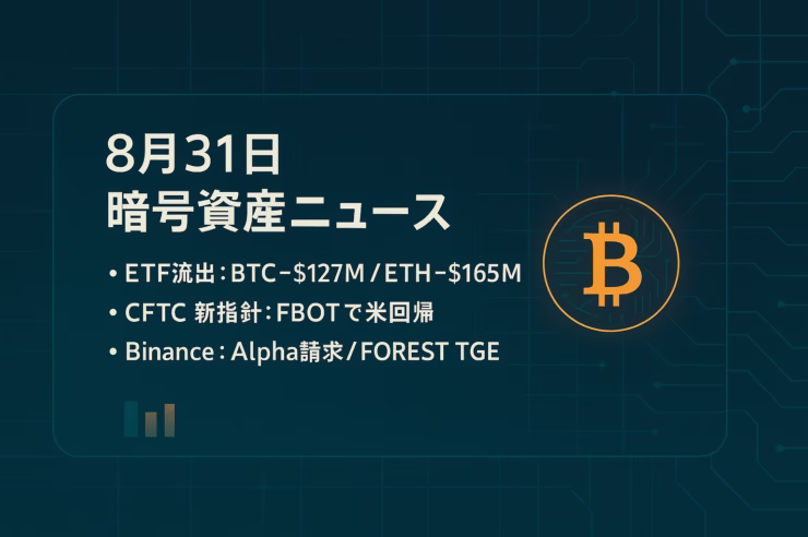 2025-08-31 10:00 JST。ETFはBTC−1.27億＄/ETH−1.65億＄で逆風。CFTCのFBOT指針により米市場回帰が可能に。数字はARKB−7,206.5万＄、IBIT+2,462.6万＄。