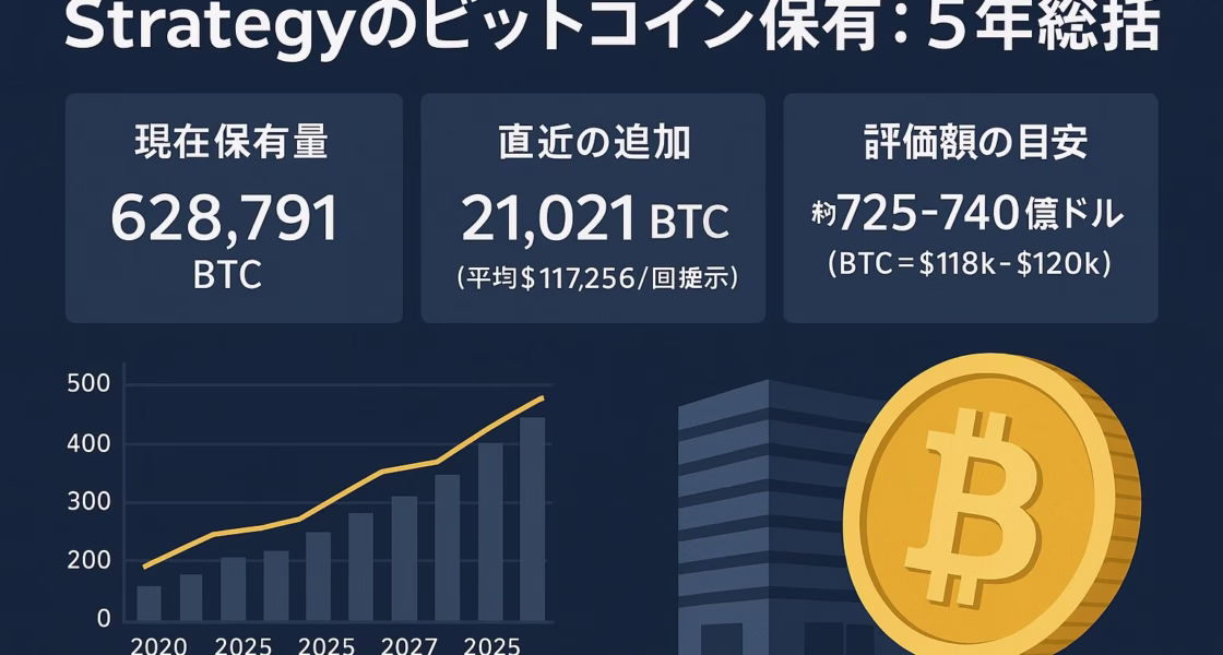 StrategyのBTC保有は628,791BTCへ。直近21,021BTC追加、時価約7.2〜7.4兆円。mNAV基準で普通株発行方針を運用（JST 8/11）。