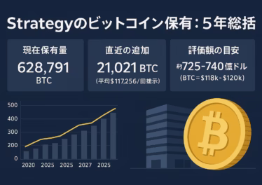 StrategyのBTC保有は628,791BTCへ。直近21,021BTC追加、時価約7.2〜7.4兆円。mNAV基準で普通株発行方針を運用（JST 8/11）。