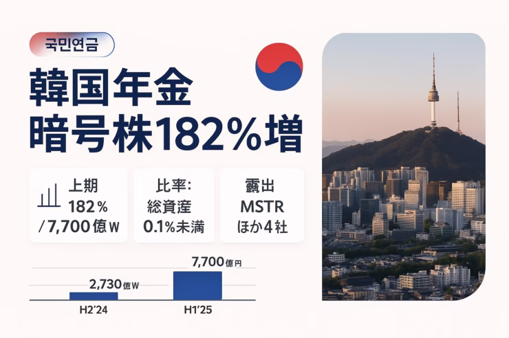 韓国国民年金の暗号資産株投資は2025年上半期182%増で7,700億ウォン。総資産比率は0.1%未満。Strategy最新購入は430BTC（8/11–17、SEC開示）。