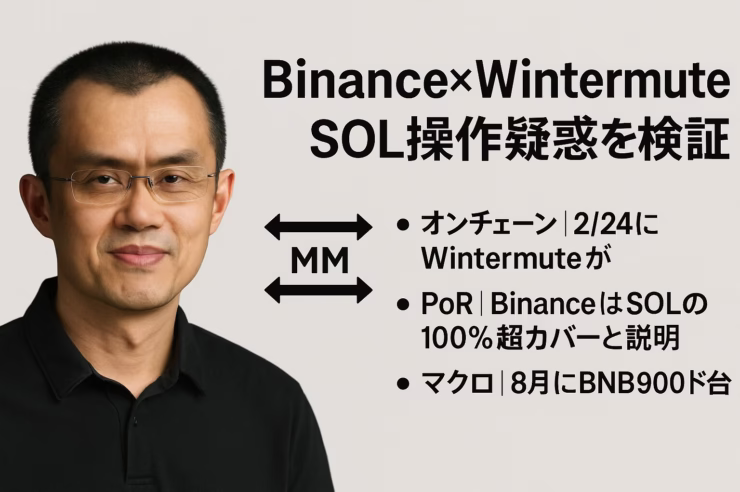 2/24にWintermuteが3,820万ドルSOL引出し、3/1に1,120万SOL解禁で-7.5%。8月時点でSOL時価総額1,097億ドル、BNBは900ドル圏。