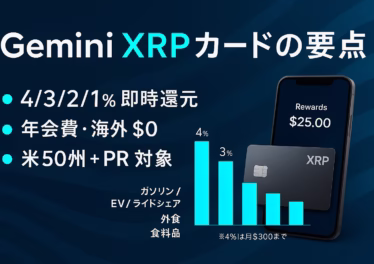 Geminiが米国向けXRPカード発表（8/25 JST）。還元率4/3/2/1%＋提携最大10%、年会費$0・海外手数料$0で利用可能。RLUSD基軸化も同時展開。