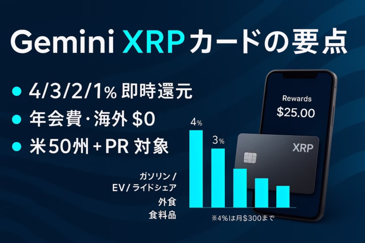 Geminiが米国向けXRPカード発表（8/25 JST）。還元率4/3/2/1%＋提携最大10%、年会費$0・海外手数料$0で利用可能。RLUSD基軸化も同時展開。