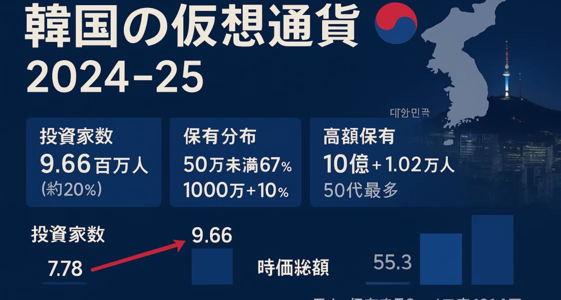 韓国は投資家数9.7百万人（人口比20%）、高額層1.08万人。日本は口座1,214万・保有率7.3%。2025-08-24 JST基準で比較。
