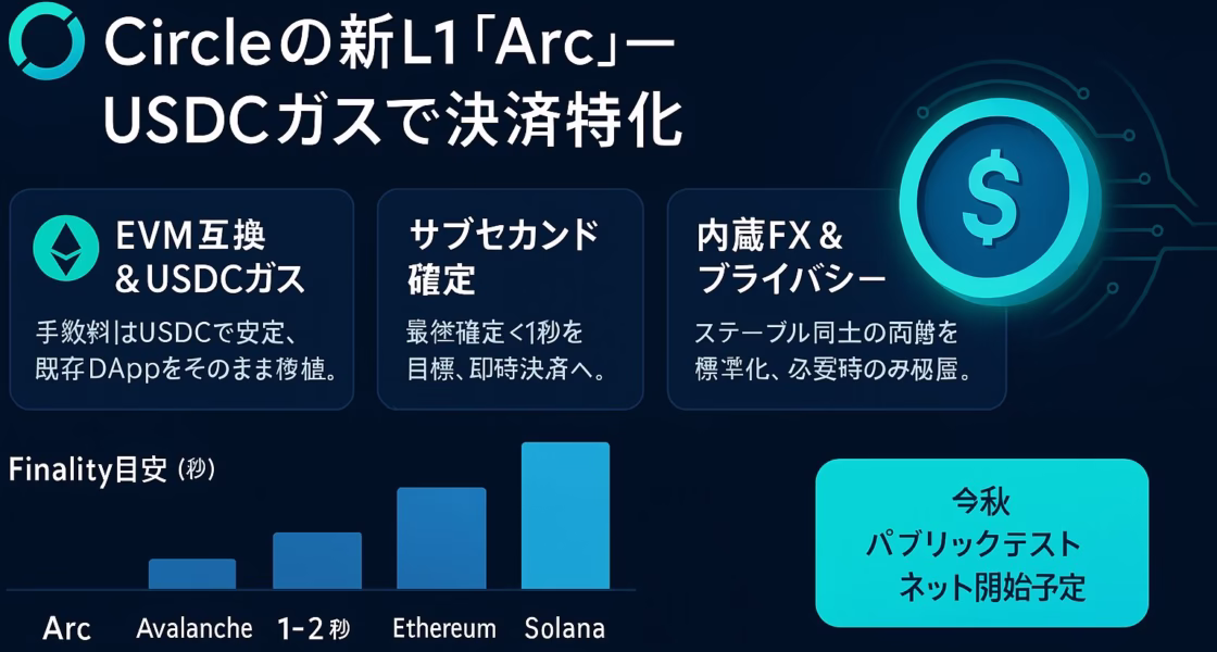 Circle新L1『Arc』発表。USDCをガスにEVM互換、サブセカンド確定と内蔵FX搭載。2025年秋パブリックテスト予定の要点を示す画像。