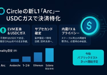 Circle新L1『Arc』発表。USDCをガスにEVM互換、サブセカンド確定と内蔵FX搭載。2025年秋パブリックテスト予定の要点を示す画像。