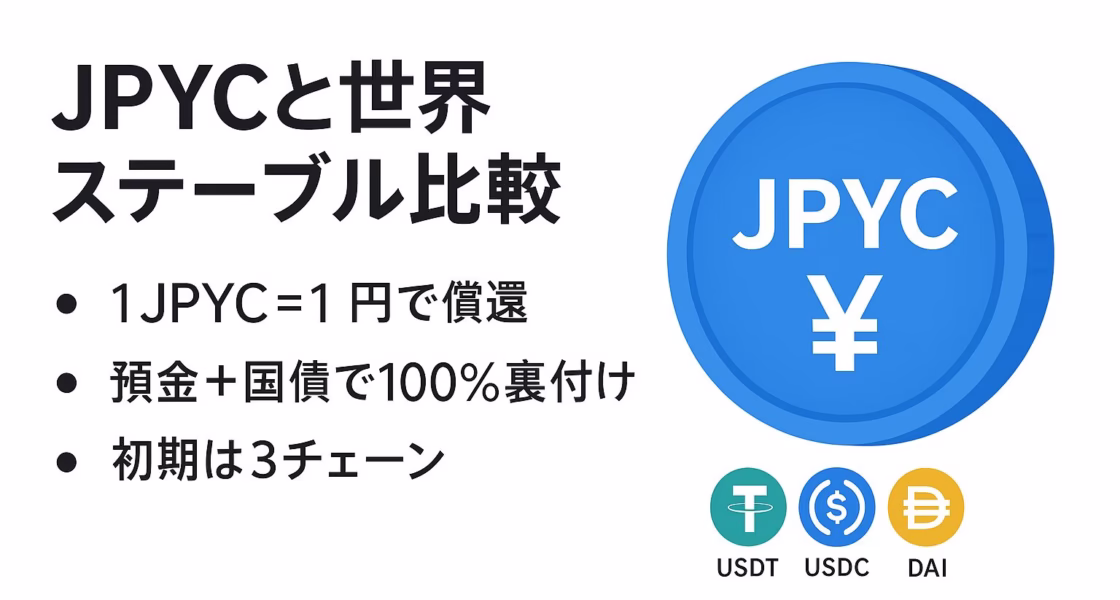 JPYCは2025/8/18登録。1JPYC=1円償還＋預金・国債100%。USDCはGENIUS法＋NYSE上場、EUROeはMiCA準拠。