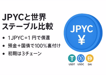 JPYCは2025/8/18登録。1JPYC=1円償還＋預金・国債100%。USDCはGENIUS法＋NYSE上場、EUROeはMiCA準拠。