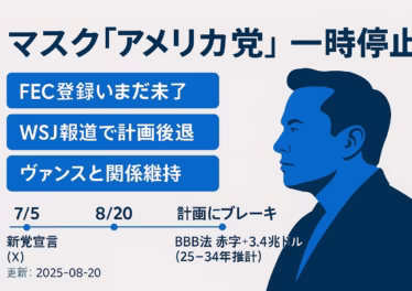 マスク新党「アメリカ党」構想は7/5発表も8/20に一時停止報道。BBB法で赤字+3.4兆ドル、EV優遇縮小が対立の火種。ヴァンス副大統領との関係維持が焦点（JST 8/20）。