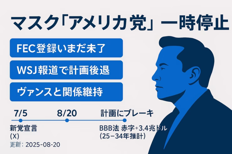 マスク新党「アメリカ党」構想は7/5発表も8/20に一時停止報道。BBB法で赤字+3.4兆ドル、EV優遇縮小が対立の火種。ヴァンス副大統領との関係維持が焦点（JST 8/20）。