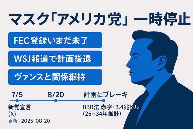マスク新党「アメリカ党」構想は7/5発表も8/20に一時停止報道。BBB法で赤字+3.4兆ドル、EV優遇縮小が対立の火種。ヴァンス副大統領との関係維持が焦点（JST 8/20）。