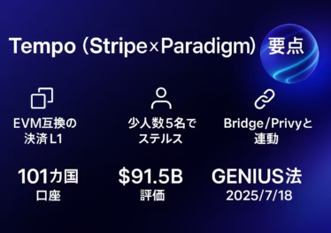 StripeとParadigmが開発する新L1「Tempo」の速報。要点は「決済特化EVM互換」と「5名のステルス開発」、主要数値は「Bridge買収額11億ドル」。2025/8/12 JST時点の情報。