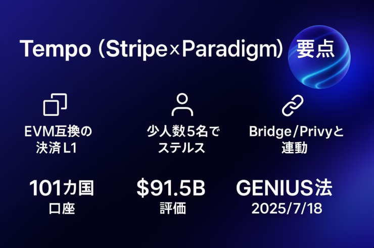 StripeとParadigmが開発する新L1「Tempo」の速報。要点は「決済特化EVM互換」と「5名のステルス開発」、主要数値は「Bridge買収額11億ドル」。2025/8/12 JST時点の情報。