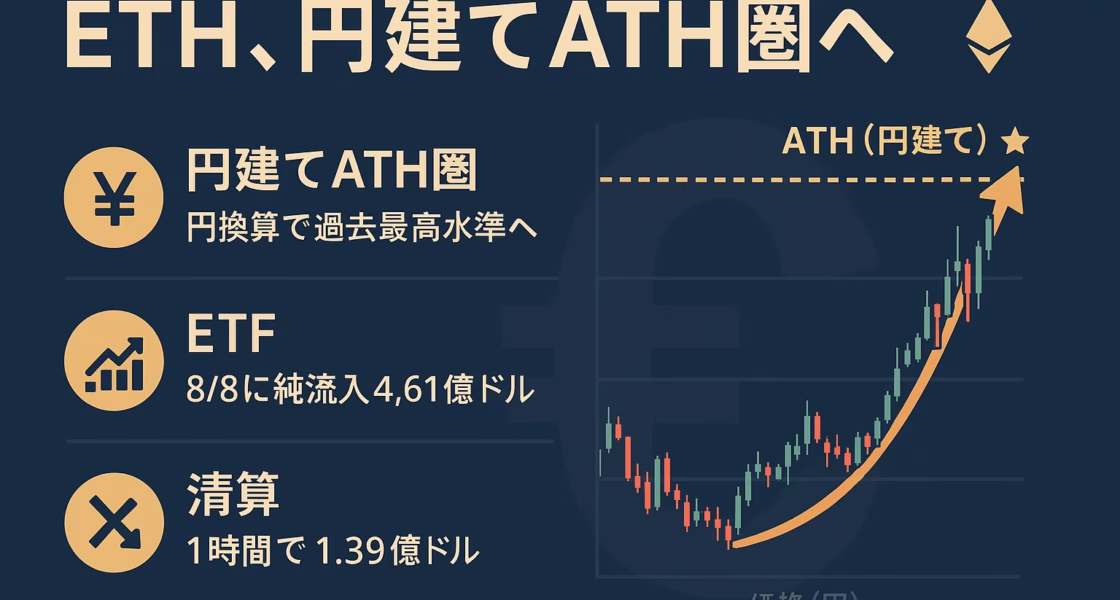 ETHが円建てでATH圏に接近。8/8にETF流入4.61億ドル、同日1時間で清算1.39億ドル。JST 8/9時点のデータに基づく。