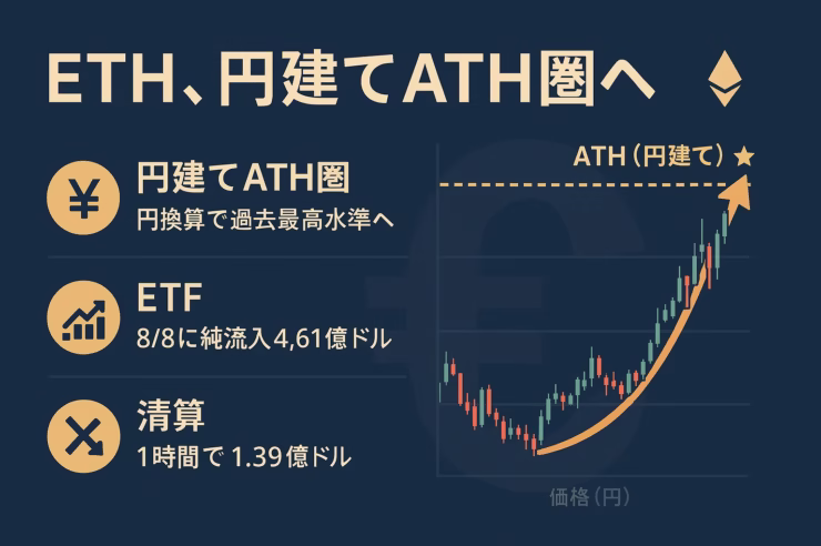 ETHが円建てでATH圏に接近。8/8にETF流入4.61億ドル、同日1時間で清算1.39億ドル。JST 8/9時点のデータに基づく。