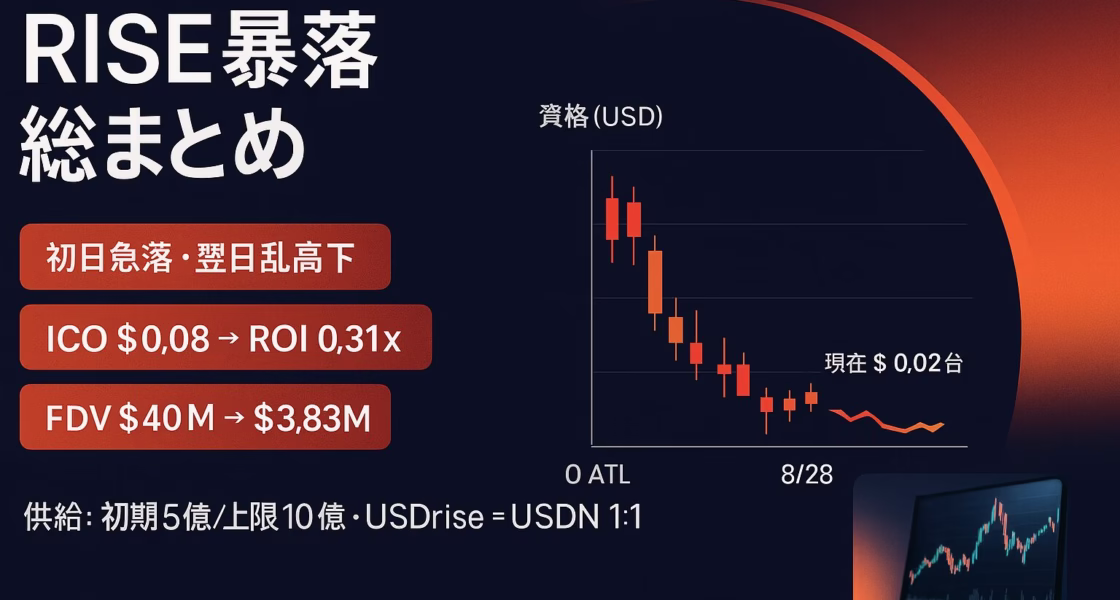Sunrise($RISE)はMEXC上場直後にICO$0.08→ATL$0.00766へ急落。29日時点$0.02台でROI0.31x、初期FDV$4,000万→$383万。ベスティング条件とUSDrise設計が焦点（2025-08-29 JST）。