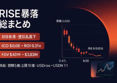 Sunrise($RISE)はMEXC上場直後にICO$0.08→ATL$0.00766へ急落。29日時点$0.02台でROI0.31x、初期FDV$4,000万→$383万。ベスティング条件とUSDrise設計が焦点（2025-08-29 JST）。