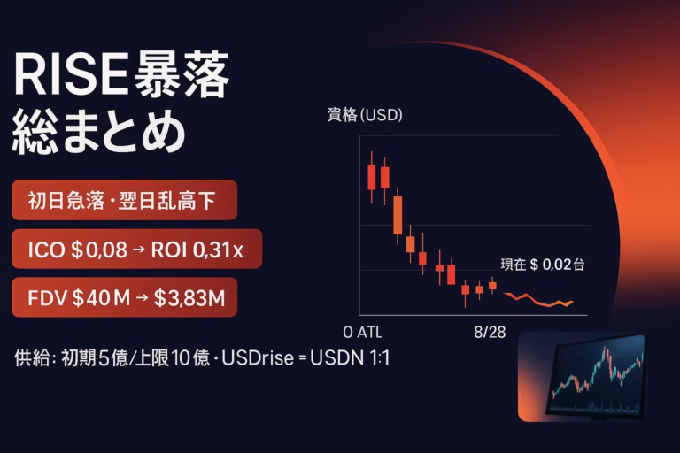 Sunrise($RISE)はMEXC上場直後にICO$0.08→ATL$0.00766へ急落。29日時点$0.02台でROI0.31x、初期FDV$4,000万→$383万。ベスティング条件とUSDrise設計が焦点（2025-08-29 JST）。